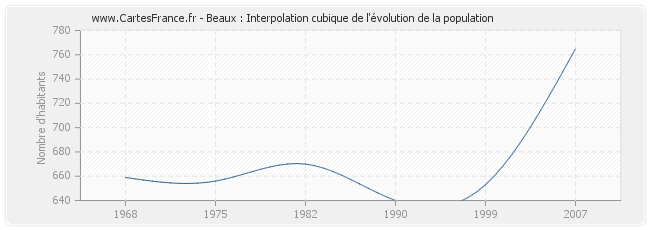 Beaux : Interpolation cubique de l'évolution de la population