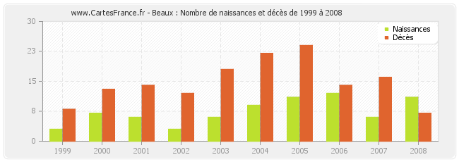 Beaux : Nombre de naissances et décès de 1999 à 2008