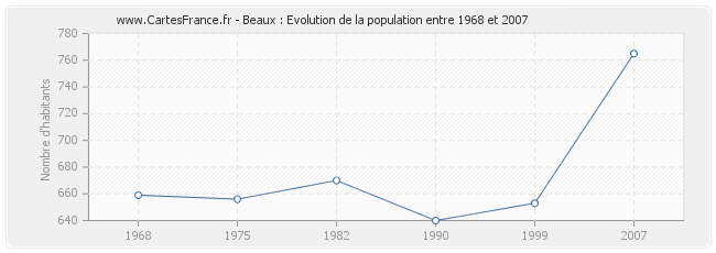 Population Beaux