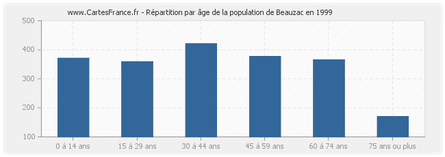 Répartition par âge de la population de Beauzac en 1999
