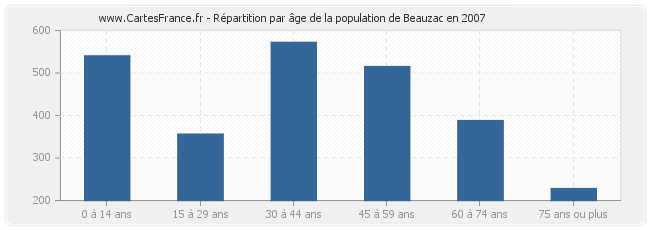 Répartition par âge de la population de Beauzac en 2007