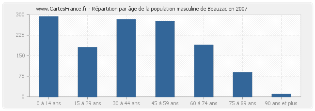 Répartition par âge de la population masculine de Beauzac en 2007