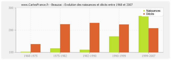 Beauzac : Evolution des naissances et décès entre 1968 et 2007