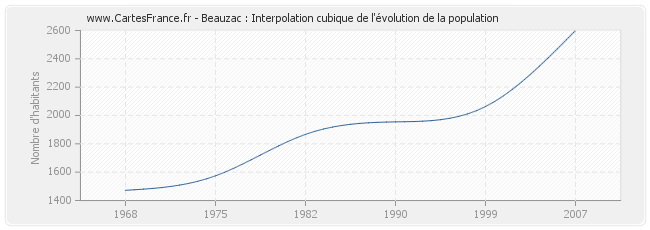 Beauzac : Interpolation cubique de l'évolution de la population
