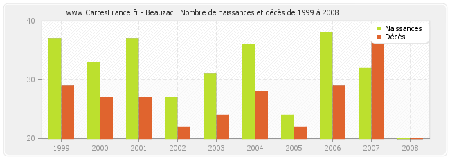 Beauzac : Nombre de naissances et décès de 1999 à 2008