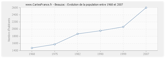 Population Beauzac