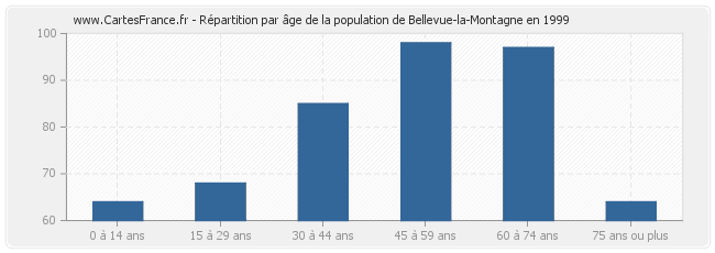 Répartition par âge de la population de Bellevue-la-Montagne en 1999