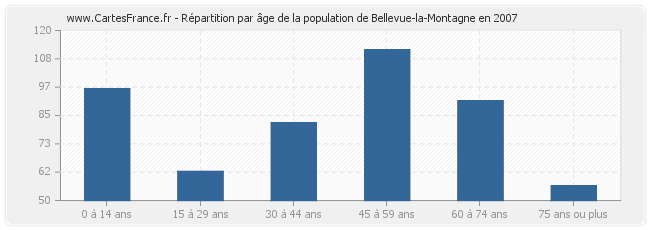 Répartition par âge de la population de Bellevue-la-Montagne en 2007