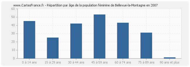 Répartition par âge de la population féminine de Bellevue-la-Montagne en 2007