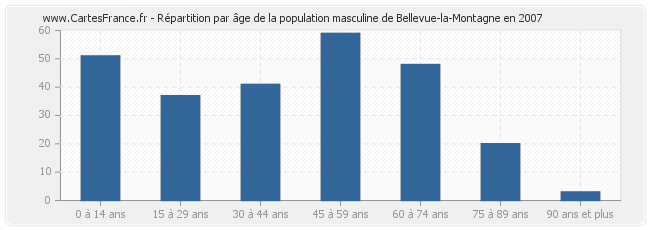 Répartition par âge de la population masculine de Bellevue-la-Montagne en 2007