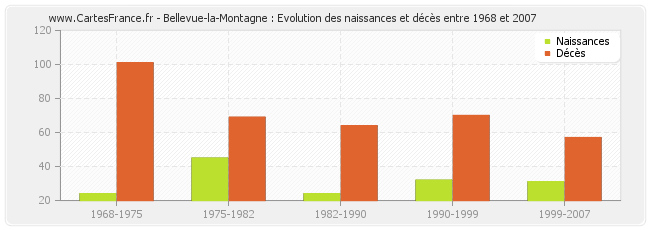 Bellevue-la-Montagne : Evolution des naissances et décès entre 1968 et 2007