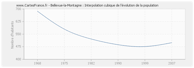 Bellevue-la-Montagne : Interpolation cubique de l'évolution de la population