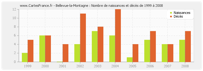 Bellevue-la-Montagne : Nombre de naissances et décès de 1999 à 2008