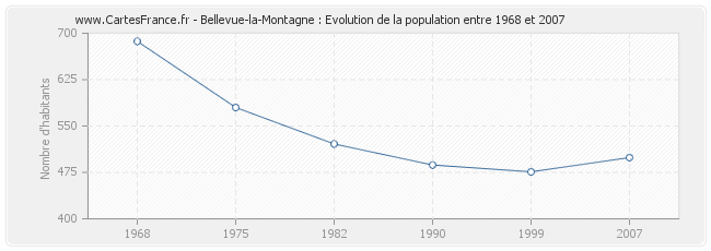 Population Bellevue-la-Montagne