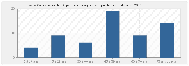 Répartition par âge de la population de Berbezit en 2007