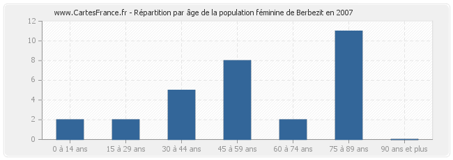 Répartition par âge de la population féminine de Berbezit en 2007