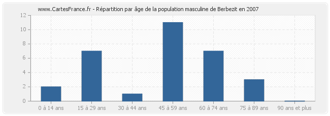 Répartition par âge de la population masculine de Berbezit en 2007