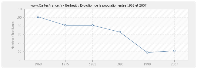 Population Berbezit