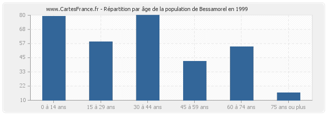 Répartition par âge de la population de Bessamorel en 1999