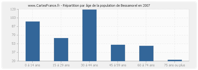 Répartition par âge de la population de Bessamorel en 2007