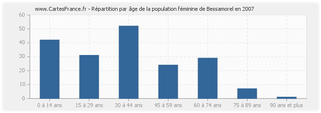 Répartition par âge de la population féminine de Bessamorel en 2007