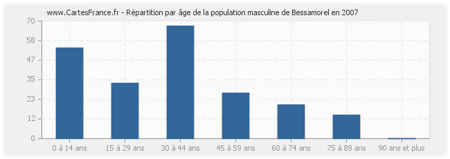 Répartition par âge de la population masculine de Bessamorel en 2007