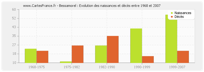 Bessamorel : Evolution des naissances et décès entre 1968 et 2007