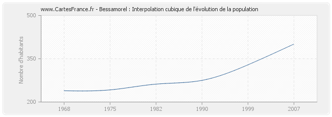 Bessamorel : Interpolation cubique de l'évolution de la population