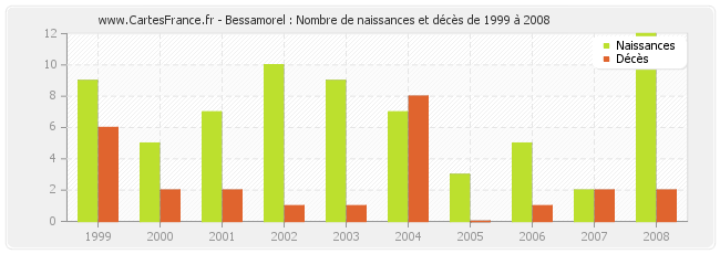 Bessamorel : Nombre de naissances et décès de 1999 à 2008