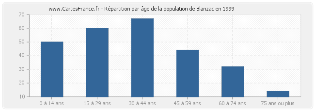 Répartition par âge de la population de Blanzac en 1999