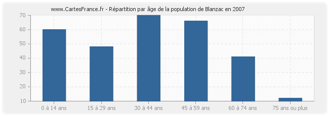 Répartition par âge de la population de Blanzac en 2007