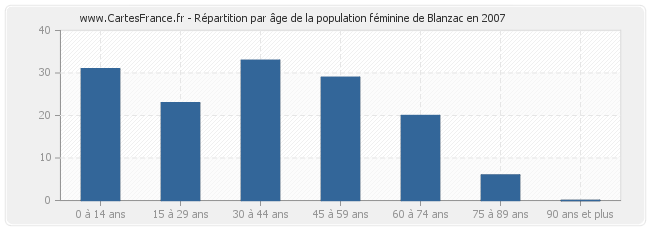 Répartition par âge de la population féminine de Blanzac en 2007