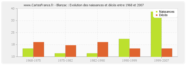 Blanzac : Evolution des naissances et décès entre 1968 et 2007