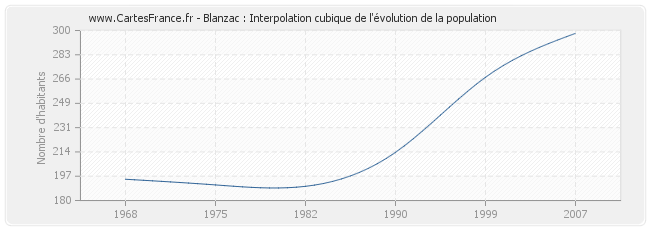 Blanzac : Interpolation cubique de l'évolution de la population