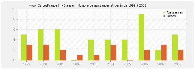 Blanzac : Nombre de naissances et décès de 1999 à 2008