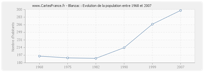 Population Blanzac