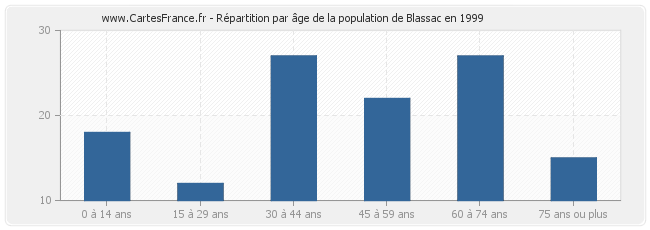 Répartition par âge de la population de Blassac en 1999
