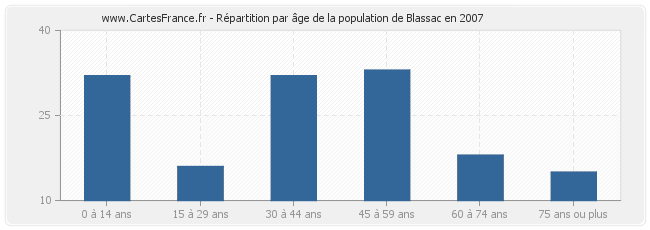 Répartition par âge de la population de Blassac en 2007