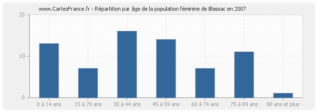 Répartition par âge de la population féminine de Blassac en 2007