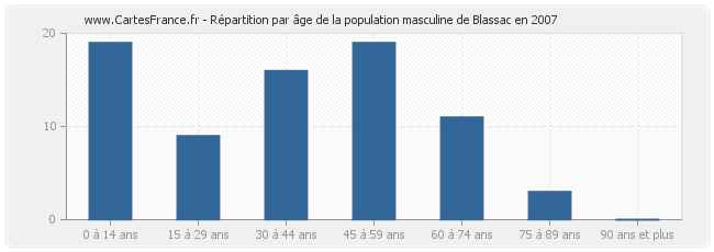 Répartition par âge de la population masculine de Blassac en 2007