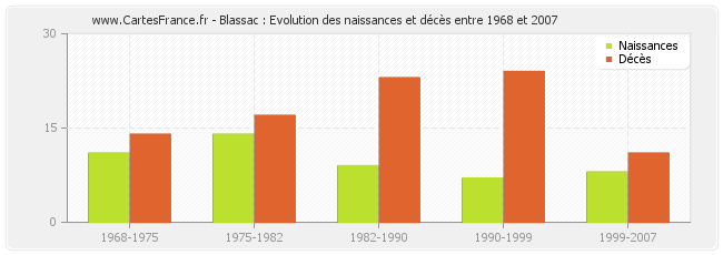 Blassac : Evolution des naissances et décès entre 1968 et 2007