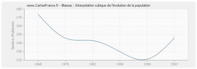 Blassac : Interpolation cubique de l'évolution de la population