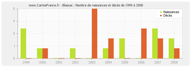Blassac : Nombre de naissances et décès de 1999 à 2008