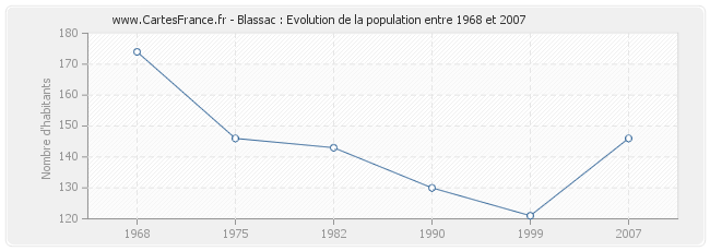 Population Blassac