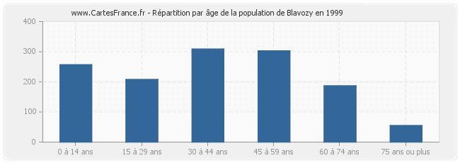 Répartition par âge de la population de Blavozy en 1999
