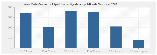 Répartition par âge de la population de Blavozy en 2007