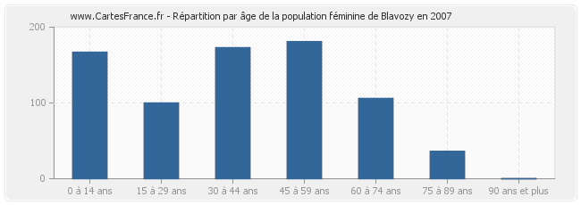 Répartition par âge de la population féminine de Blavozy en 2007