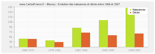 Blavozy : Evolution des naissances et décès entre 1968 et 2007