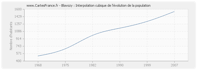 Blavozy : Interpolation cubique de l'évolution de la population