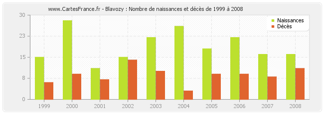 Blavozy : Nombre de naissances et décès de 1999 à 2008